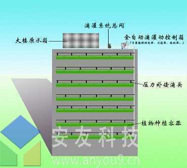 安友墻面綠化灌溉系統(tǒng) 安友墻面綠化灌溉系統(tǒng)