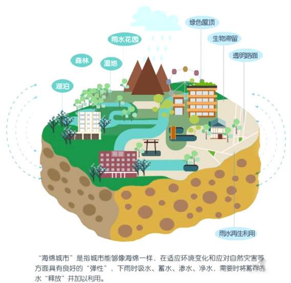 海綿城市示意圖 海綿城市示意圖